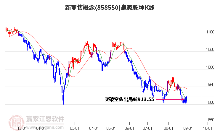 858550新零售赢家乾坤K线工具