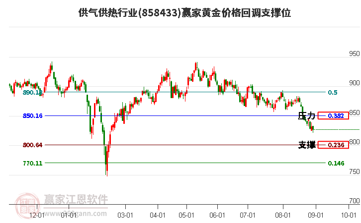 供气供热行业黄金价格回调支撑位工具