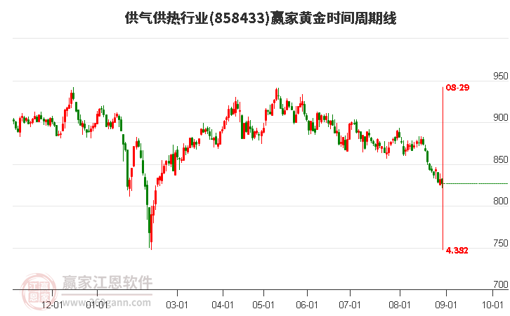 供气供热行业黄金时间周期线工具