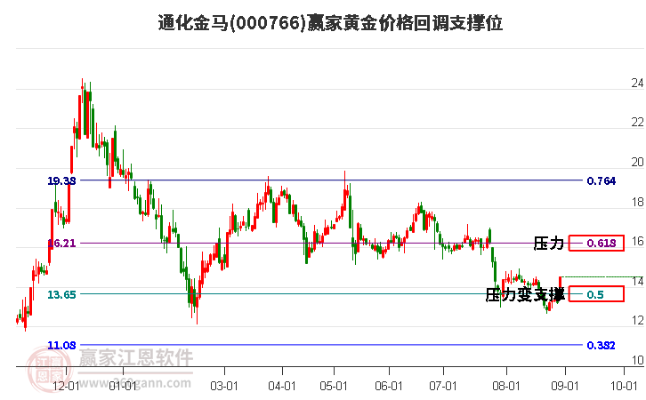 000766通化金马黄金价格回调支撑位工具