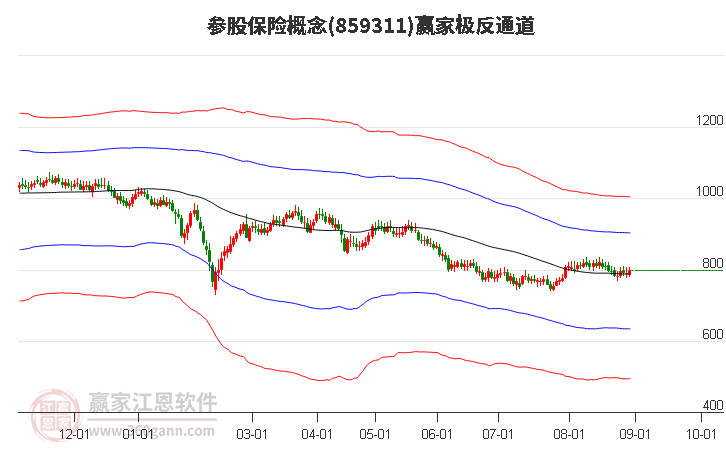 859311参股保险赢家极反通道工具