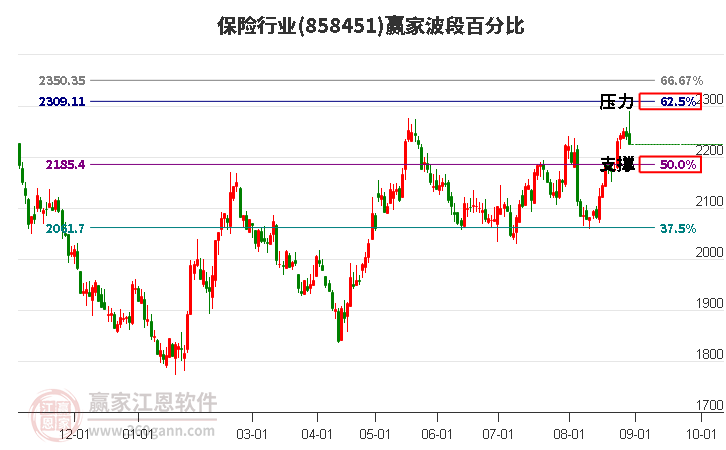 保险行业波段百分比工具