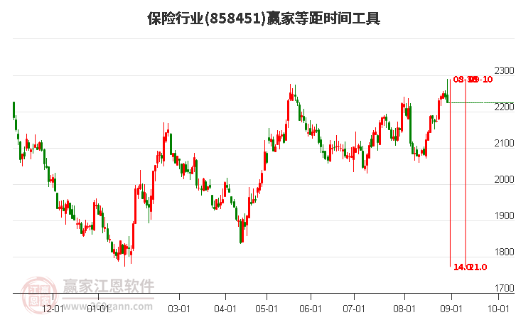 保险行业等距时间周期线工具