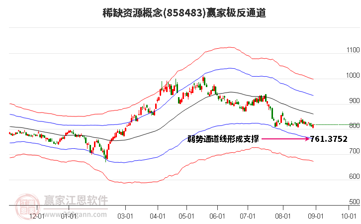 858483稀缺资源赢家极反通道工具