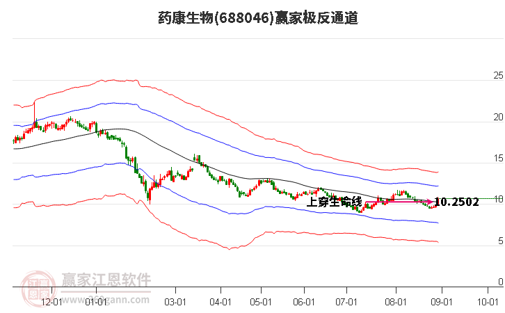 688046药康生物赢家极反通道工具