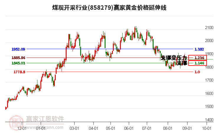 煤炭开采行业黄金价格延伸线工具