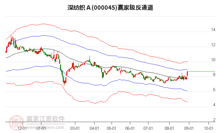 000045深纺织Ａ 赢家极反通道工具