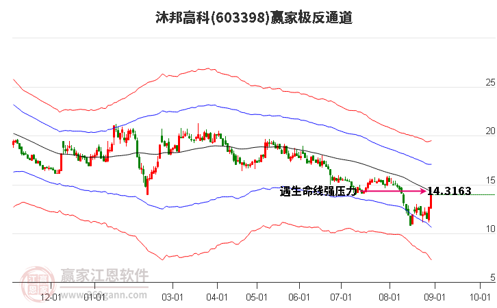 603398沐邦高科 赢家极反通道工具