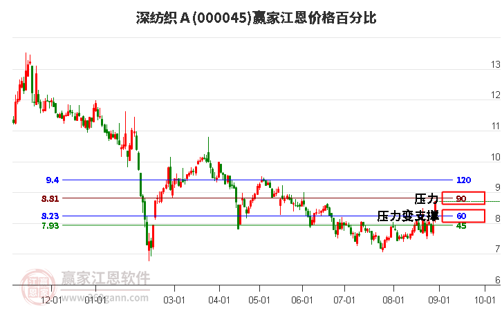 000045深纺织Ａ江恩价格百分比工具