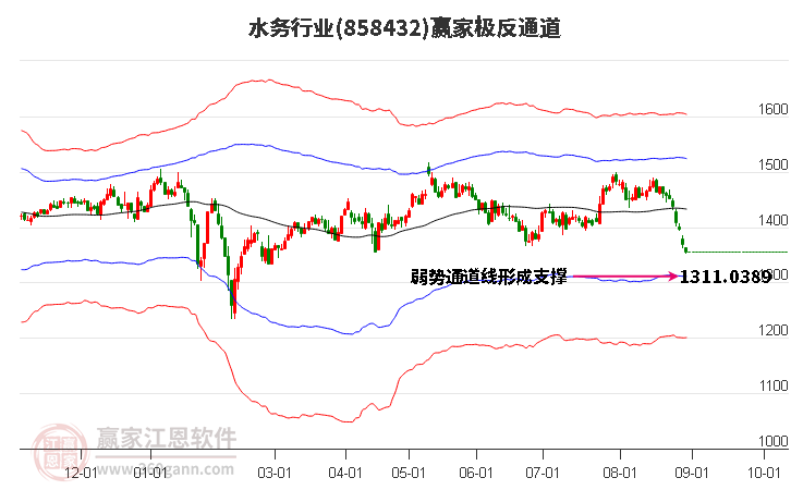 858432水务赢家极反通道工具