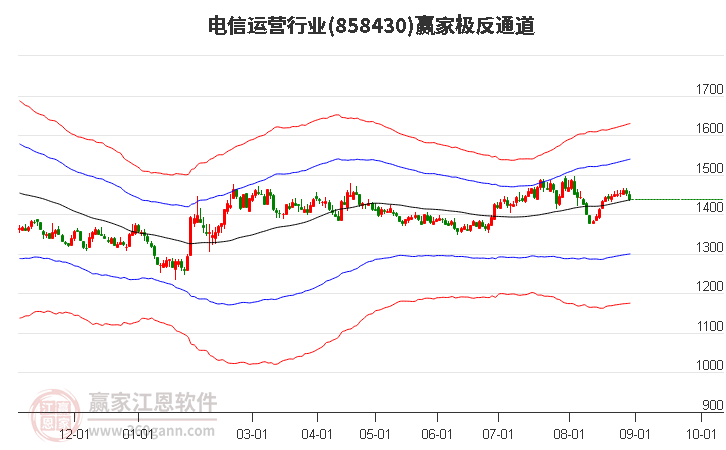 858430电信运营赢家极反通道工具