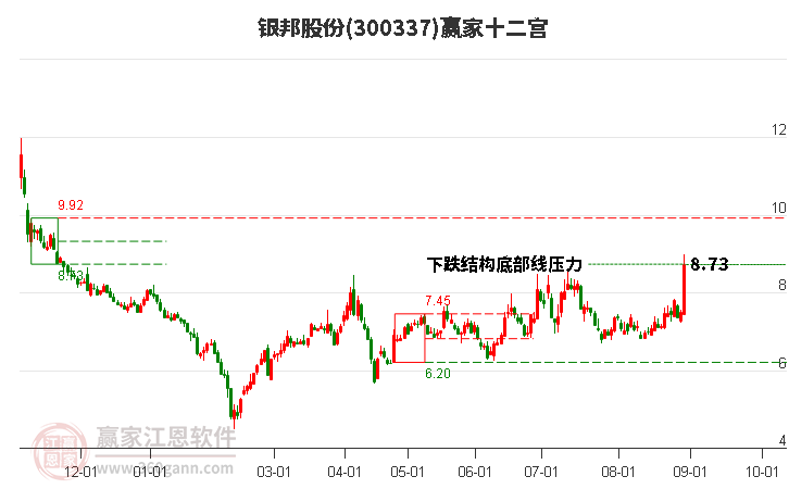 300337银邦股份赢家十二宫工具