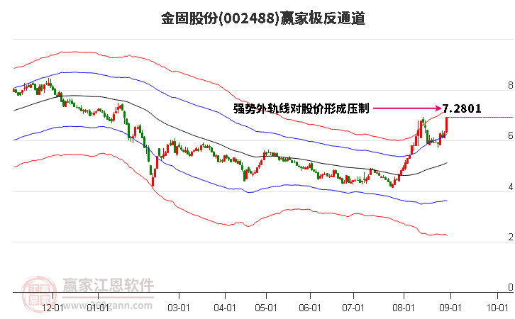 002488金固股份赢家极反通道工具