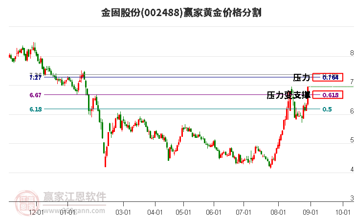 002488金固股份黄金价格分割工具