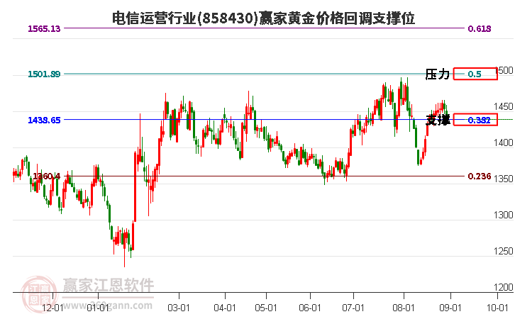 电信运营行业黄金价格回调支撑位工具