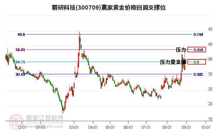 300709精研科技黄金价格回调支撑位工具