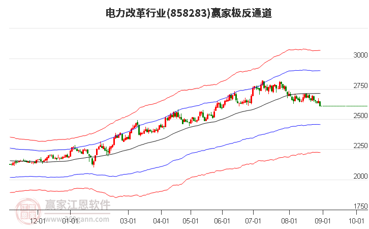 858283电力改革赢家极反通道工具