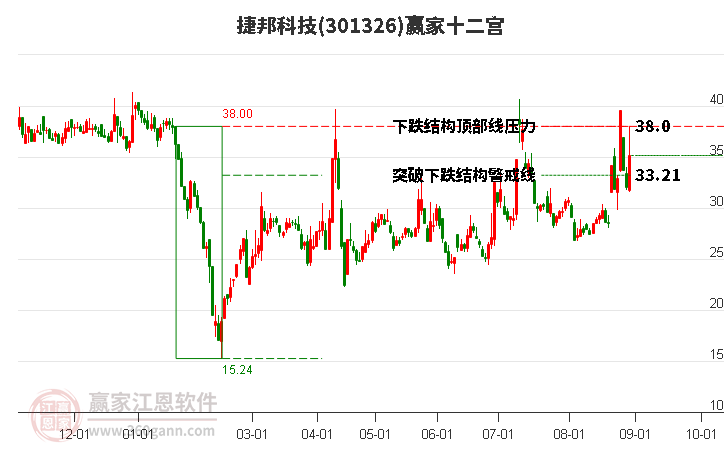 301326捷邦科技赢家十二宫工具