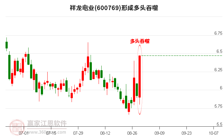 祥龙电业形成阳包阴组合形态