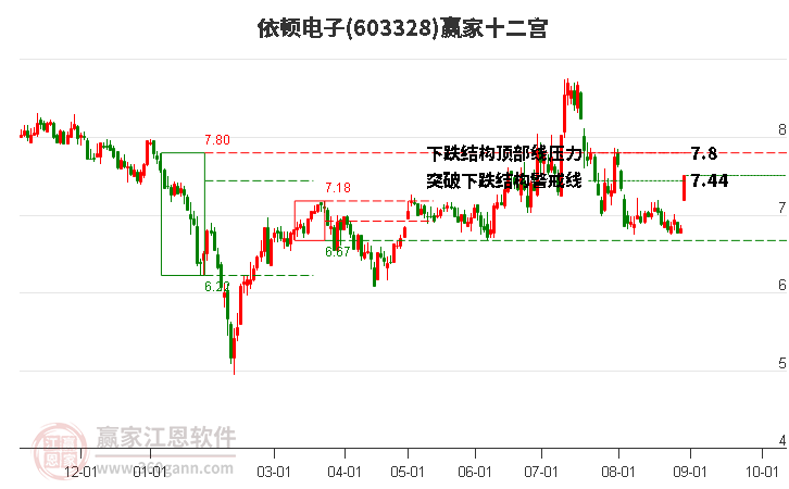 603328依頓電子贏家十二宮工具