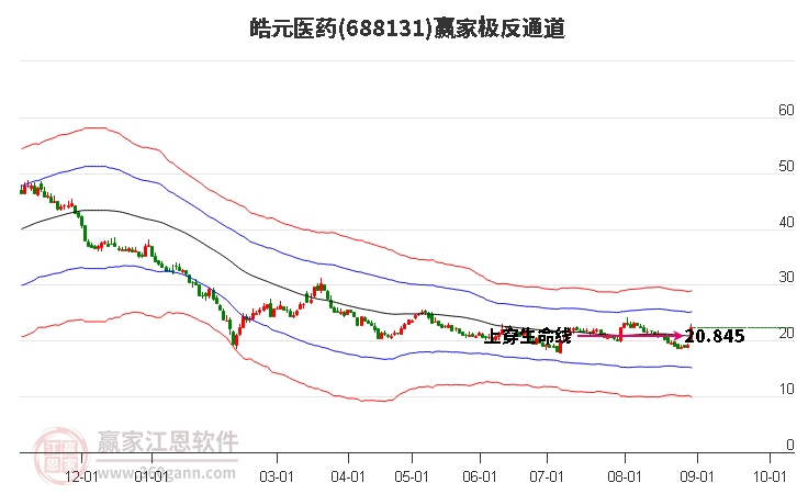 688131皓元医药赢家极反通道工具