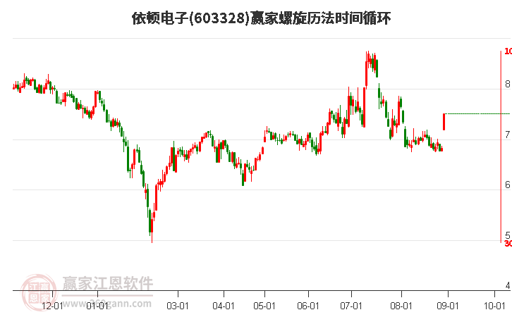 603328依頓電子螺旋歷法時(shí)間循環(huán)工具