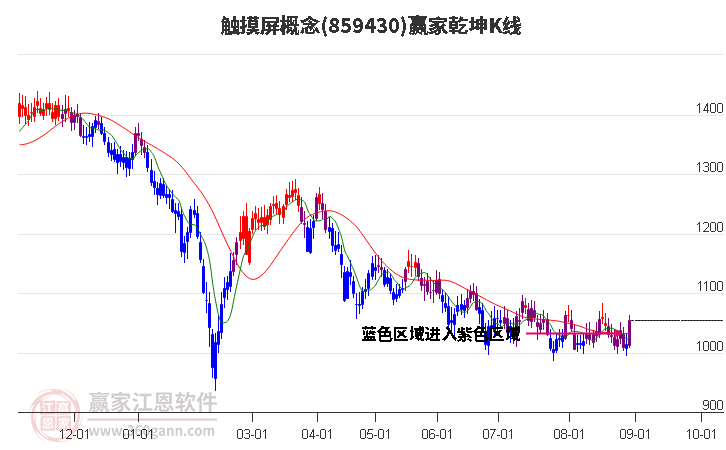 859430触摸屏赢家乾坤K线工具