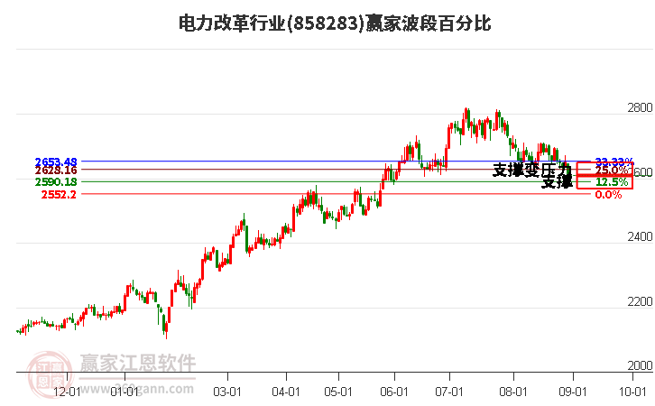 电力改革行业波段百分比工具