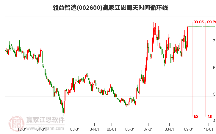 002600領(lǐng)益智造江恩周天時(shí)間循環(huán)線工具