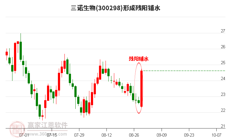 三诺生物形成残阳铺水形态