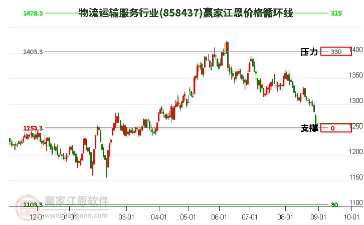 物流运输服务行业江恩价格循环线工具