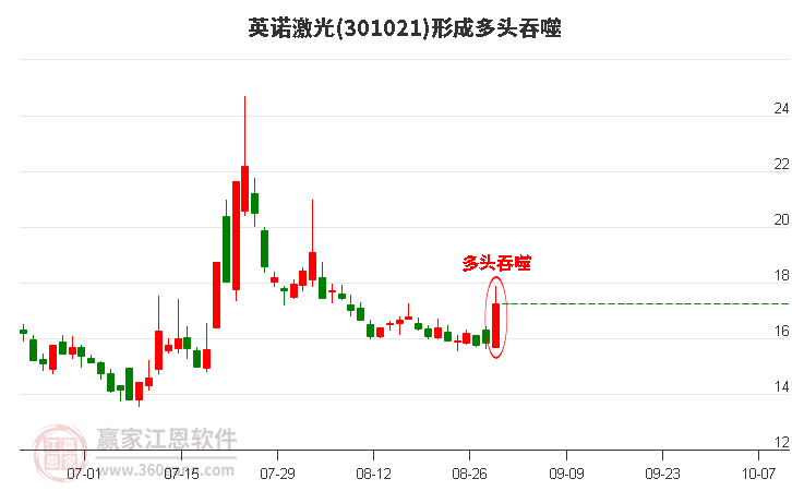 301021形成阳包阴组合形态