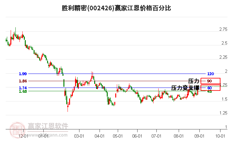 002426胜利精密江恩价格百分比工具