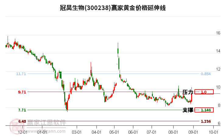 300238冠昊生物黄金价格延伸线工具