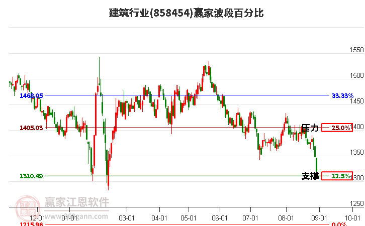 建筑行业赢家波段百分比工具