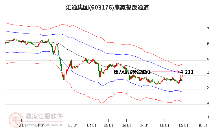 603176汇通集团赢家极反通道工具