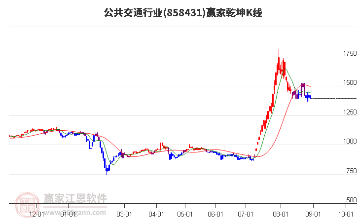 858431公共交通赢家乾坤K线工具