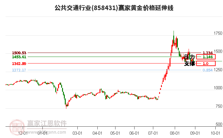 公共交通行業(yè)黃金價(jià)格延伸線工具