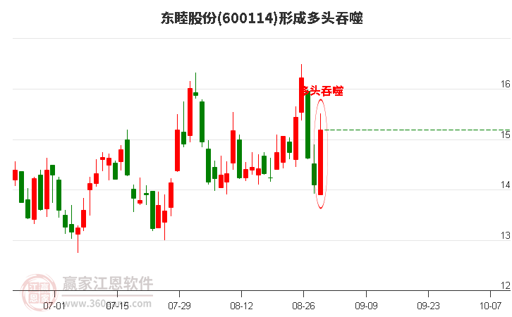 东睦股份600114形成阳包阴组合形态