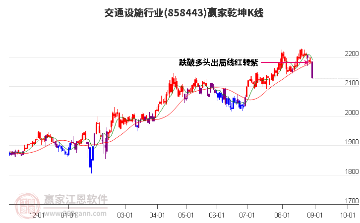 858443交通设施赢家乾坤K线工具