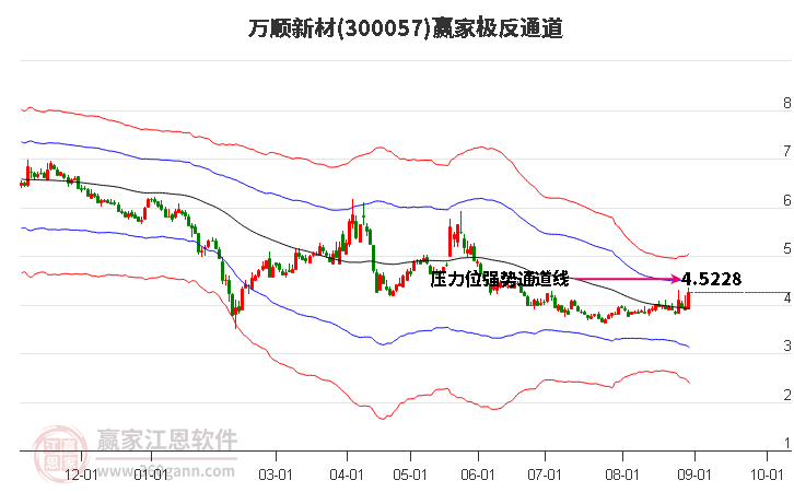 300057万顺新材赢家极反通道工具