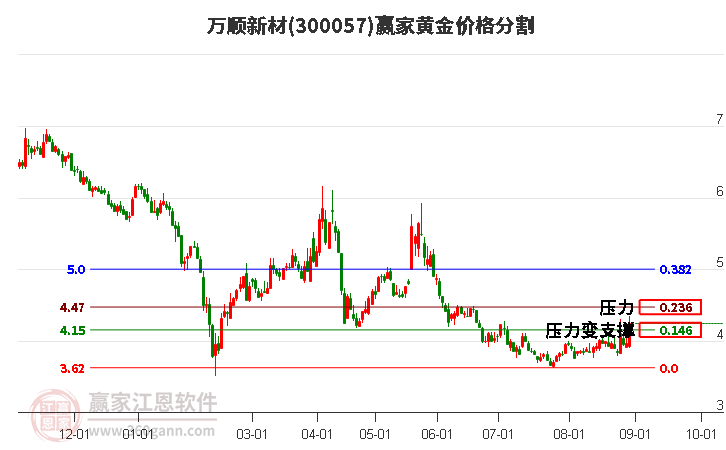 300057万顺新材黄金价格分割工具