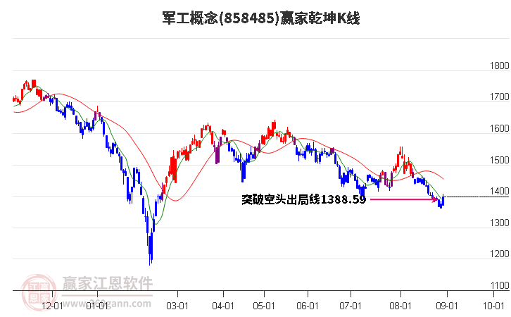 858485军工赢家乾坤K线工具