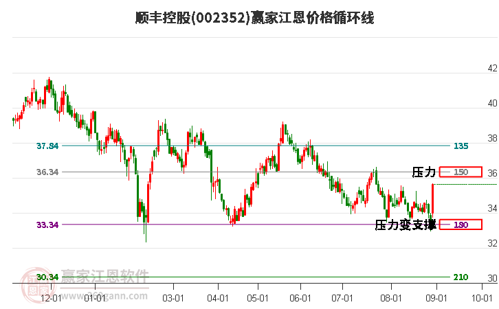 新经济行业是工业企业利润回升的关键！A50ETF基金（159592）跟踪指数震荡收红，顺丰控股涨7.25%