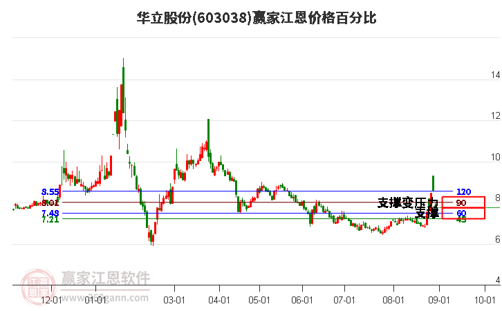 603038华立股份江恩价格百分比工具