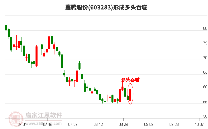 赛腾股份形成多头吞噬组合形态