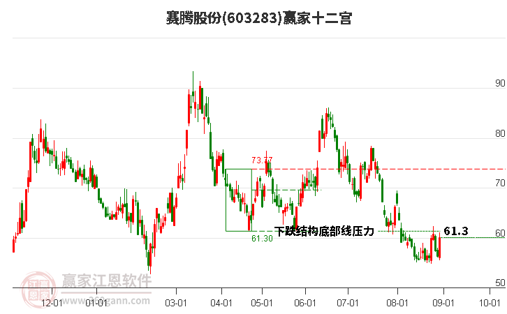 603283赛腾股份赢家十二宫工具