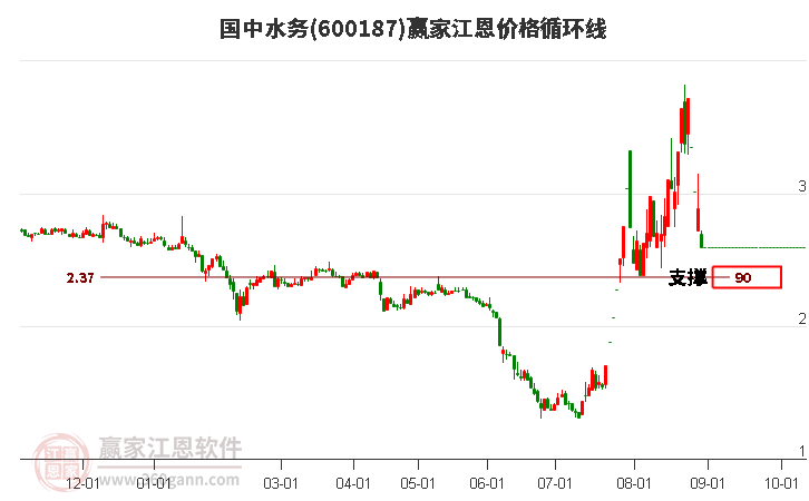 600187国中水务江恩价格循环线工具