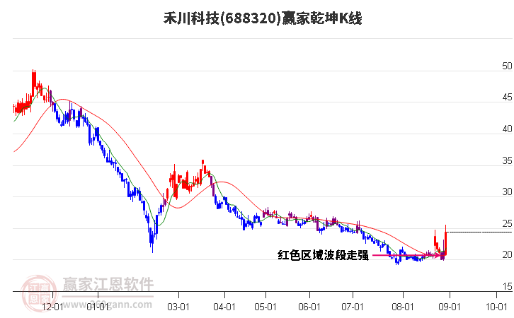 688320禾川科技赢家乾坤K线工具