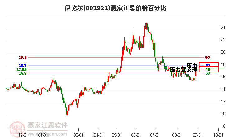 002922伊戈尔江恩价格百分比工具